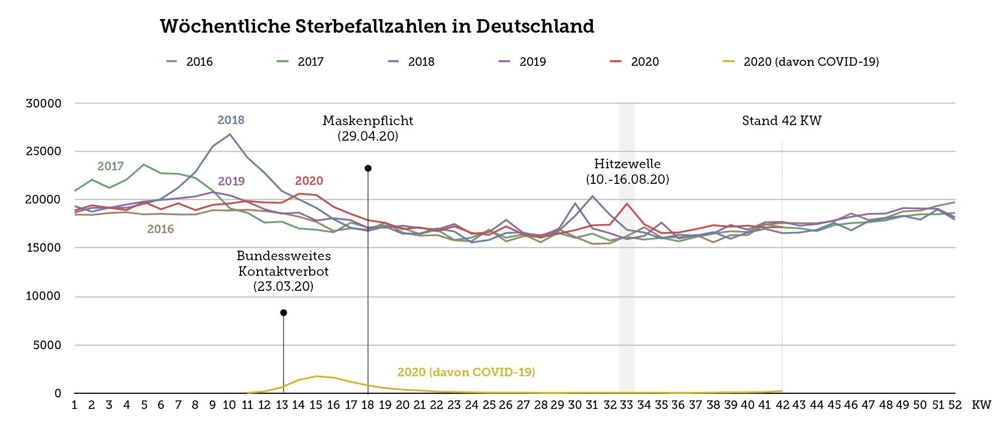 Die Grafik zeigt die wöchentlichen Sterbefallzahlen in Deutschland