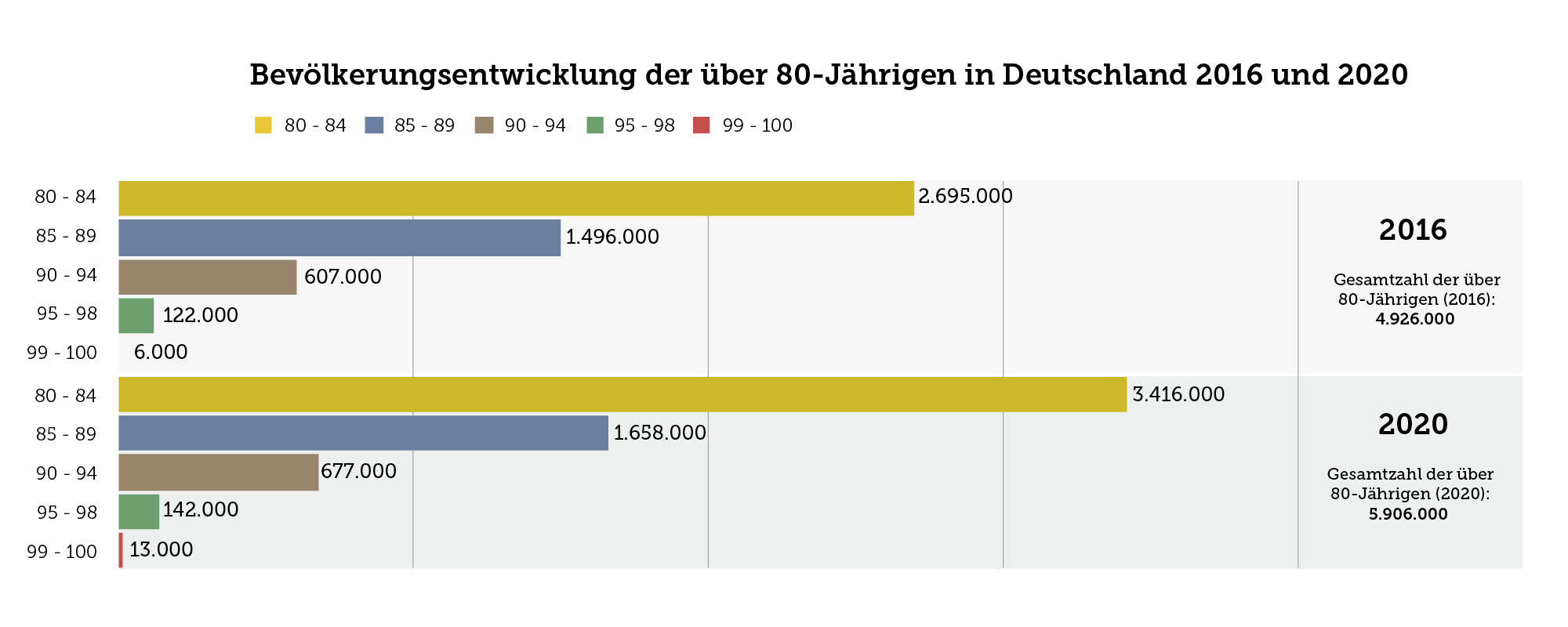 Die Grafik zeigt die Bevölkerungsentwicklung der über 80-Jährigen in Deutschland 2016 und 2020